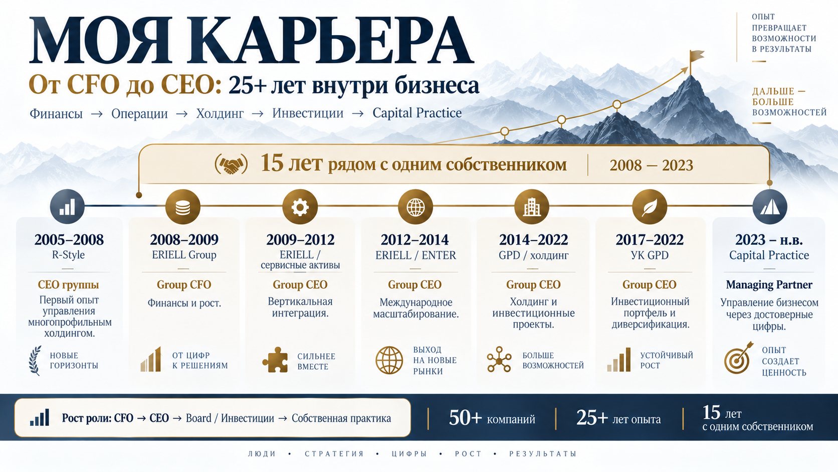 Инфографика: карьерный путь от CFO до CEO — финансы, операции, холдинг, инвестиции, Capital Practice